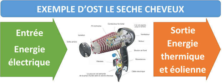 http://techno.pvm.free.fr/images/Cours/5eme/Energie/Convertisseur_seche_cheveux.png